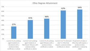 Ohio Degree Attainment Graphic